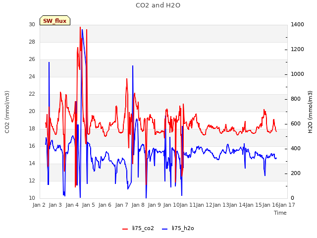plot of CO2 and H2O