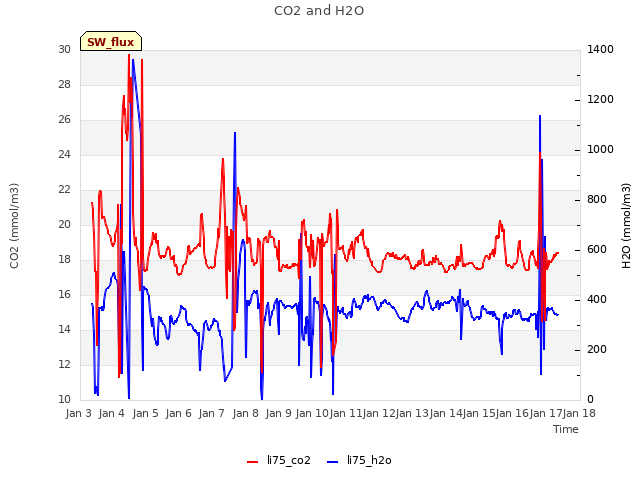 plot of CO2 and H2O