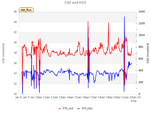 plot of CO2 and H2O