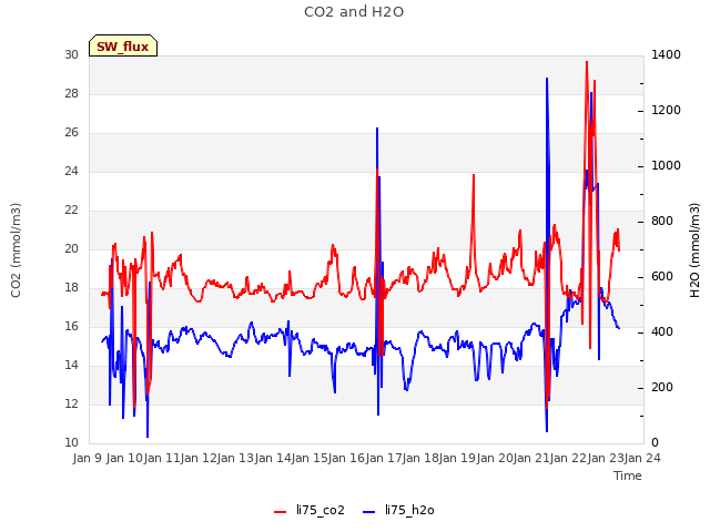 plot of CO2 and H2O