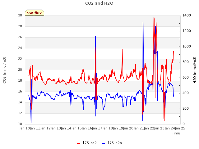 plot of CO2 and H2O