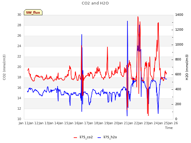 plot of CO2 and H2O