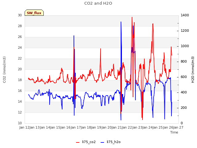 plot of CO2 and H2O
