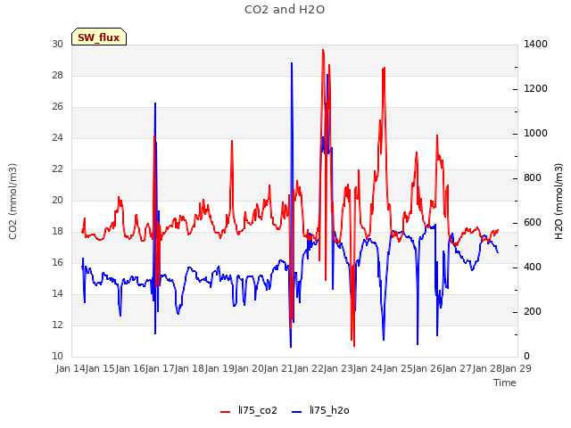 plot of CO2 and H2O