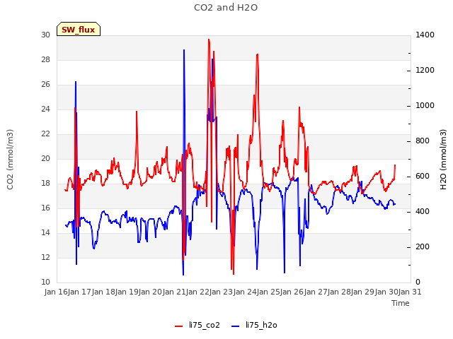 plot of CO2 and H2O