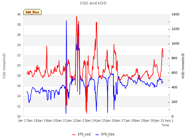 plot of CO2 and H2O