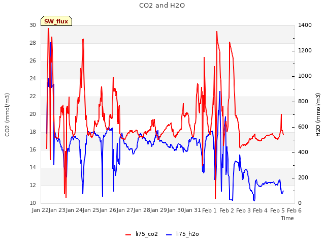 plot of CO2 and H2O