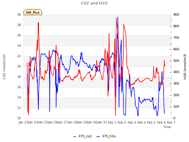 plot of CO2 and H2O