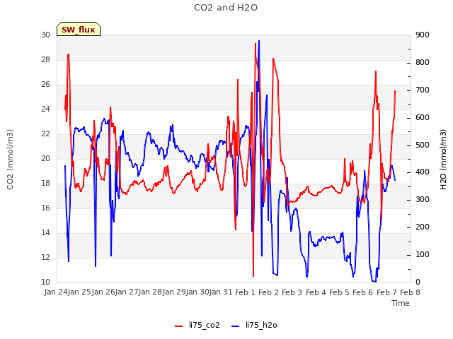 plot of CO2 and H2O