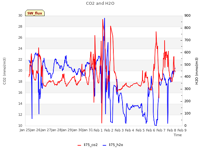 plot of CO2 and H2O