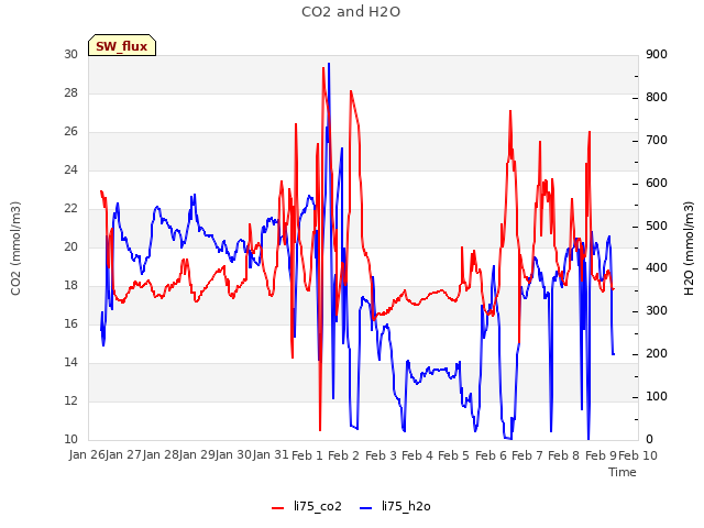 plot of CO2 and H2O