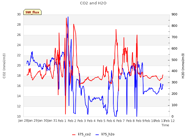 plot of CO2 and H2O