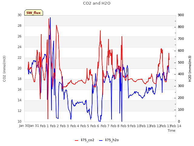 plot of CO2 and H2O