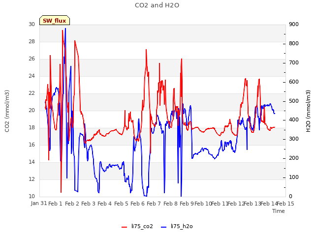 plot of CO2 and H2O