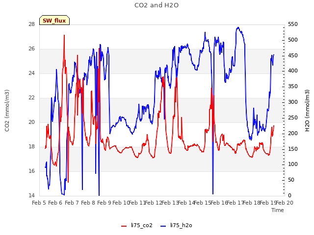 plot of CO2 and H2O