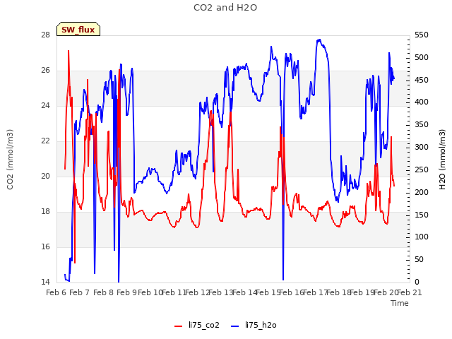 plot of CO2 and H2O