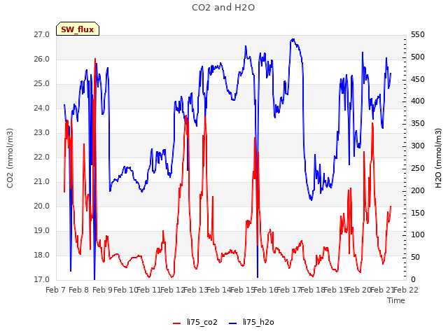 plot of CO2 and H2O