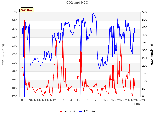 plot of CO2 and H2O