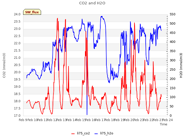 plot of CO2 and H2O