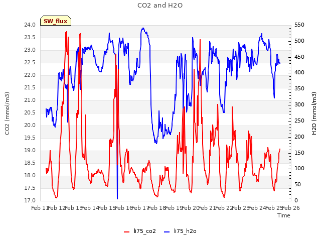 plot of CO2 and H2O