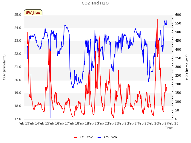 plot of CO2 and H2O