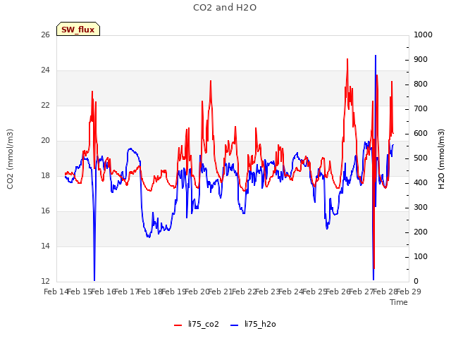 plot of CO2 and H2O