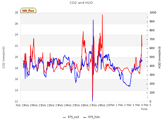 plot of CO2 and H2O