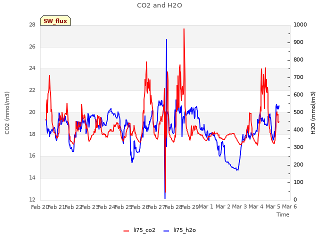 plot of CO2 and H2O