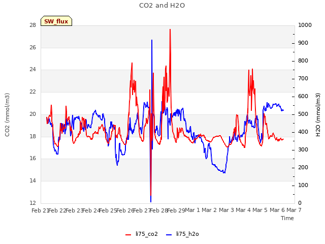 plot of CO2 and H2O