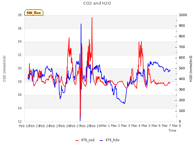 plot of CO2 and H2O