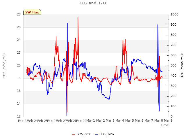 plot of CO2 and H2O