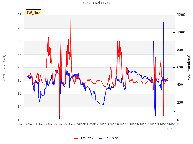 plot of CO2 and H2O