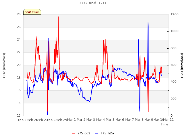 plot of CO2 and H2O