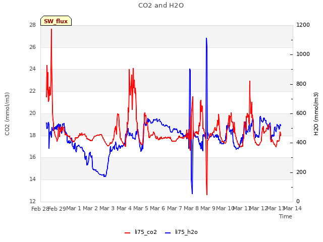 plot of CO2 and H2O