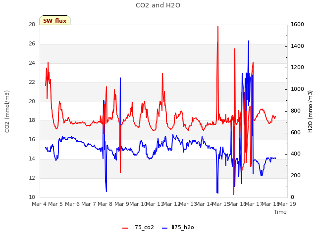 plot of CO2 and H2O