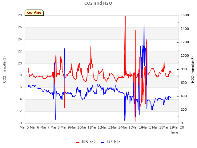 plot of CO2 and H2O