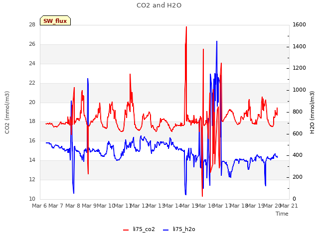 plot of CO2 and H2O