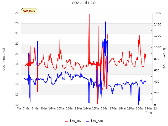 plot of CO2 and H2O