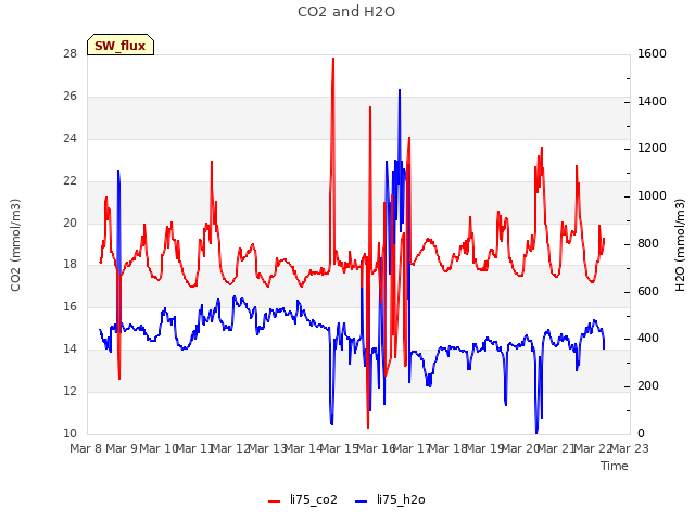 plot of CO2 and H2O