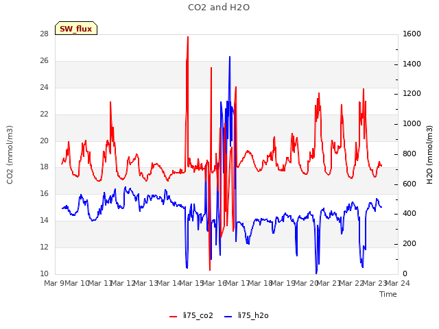 plot of CO2 and H2O