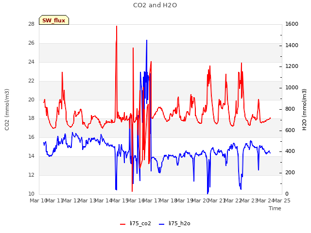 plot of CO2 and H2O