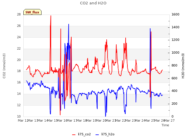 plot of CO2 and H2O