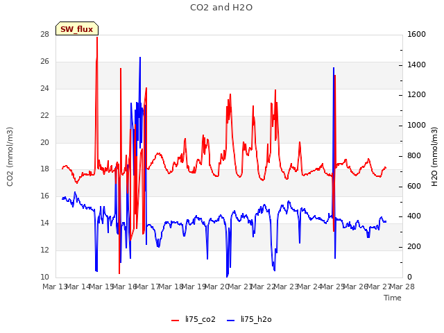 plot of CO2 and H2O