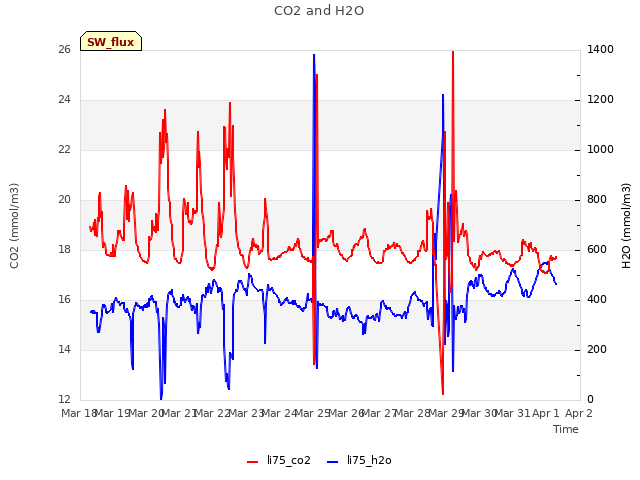 plot of CO2 and H2O