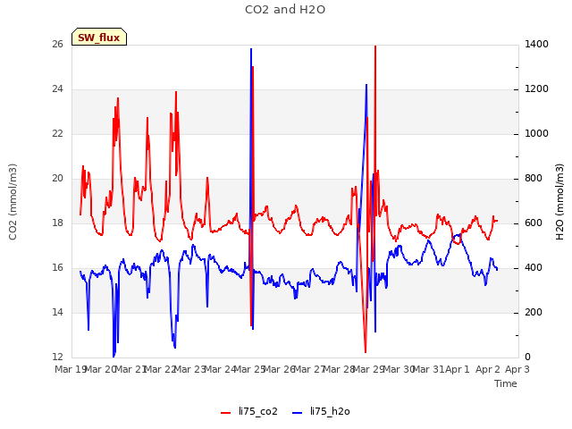 plot of CO2 and H2O