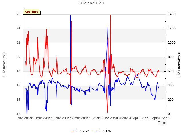 plot of CO2 and H2O