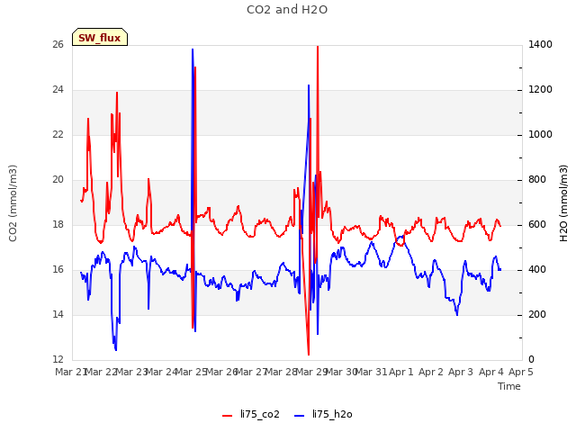 plot of CO2 and H2O