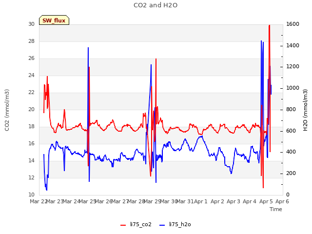 plot of CO2 and H2O