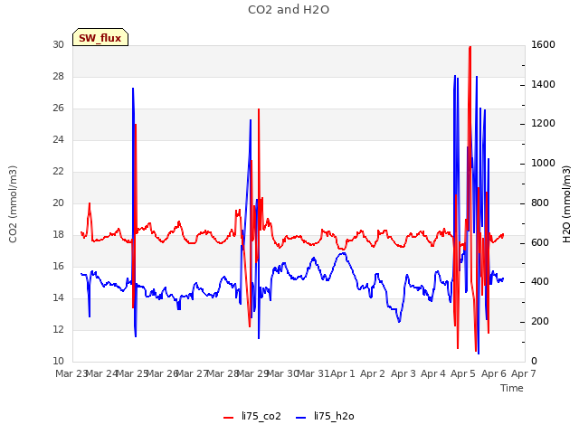 plot of CO2 and H2O