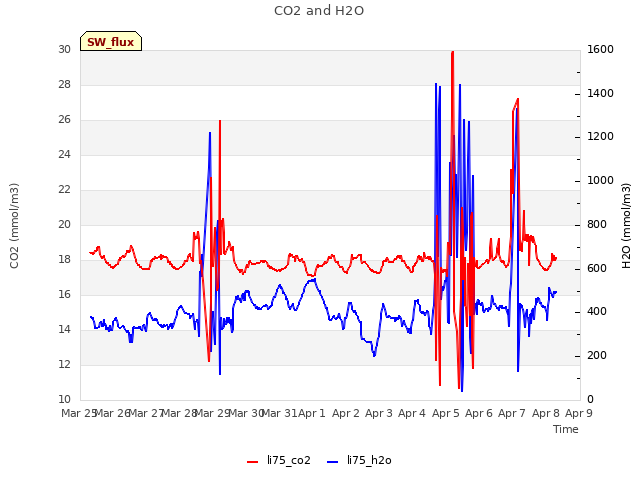 plot of CO2 and H2O